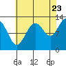 Bartlett Cove tide chart for Tuesday, August 23, 2022