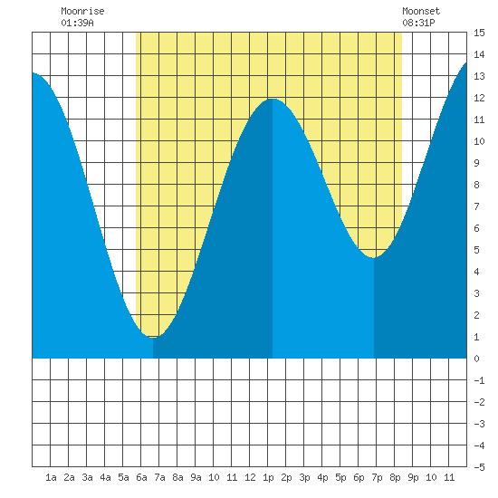 Bartlett Cove tide chart for Wednesday, August 24, 2022