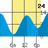 Bartlett Cove tide chart for Wednesday, August 24, 2022