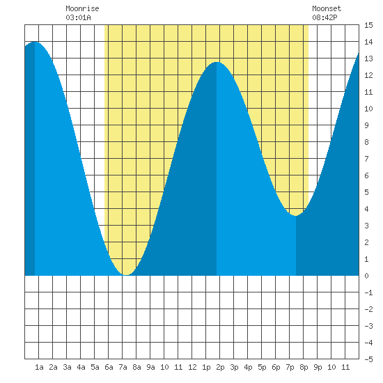 Bartlett Cove tide chart for Thursday, August 25, 2022