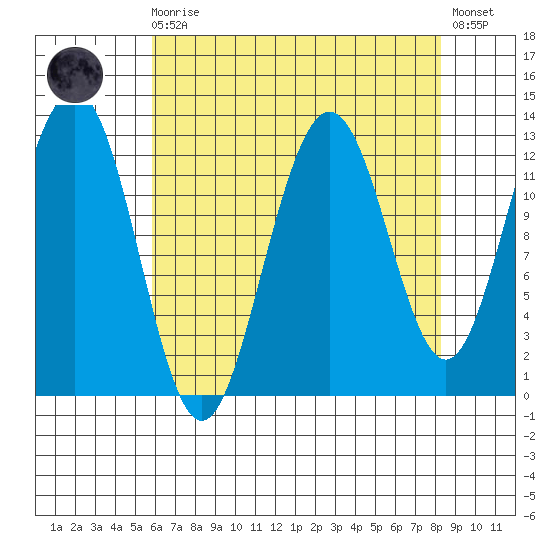 Bartlett Cove tide chart for Saturday, August 27, 2022