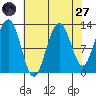 Bartlett Cove tide chart for Saturday, August 27, 2022
