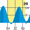 Bartlett Cove tide chart for Sunday, August 28, 2022