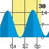 Bartlett Cove tide chart for Tuesday, August 30, 2022