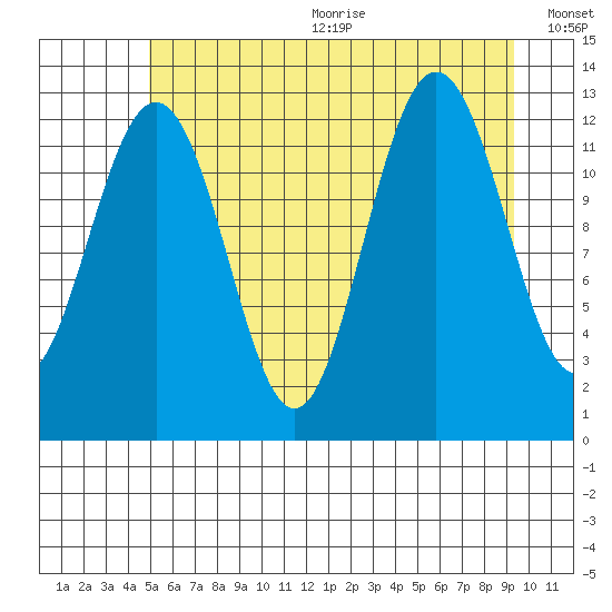 Bartlett Cove tide chart for Wednesday, August 3, 2022