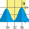 Bartlett Cove tide chart for Wednesday, August 3, 2022