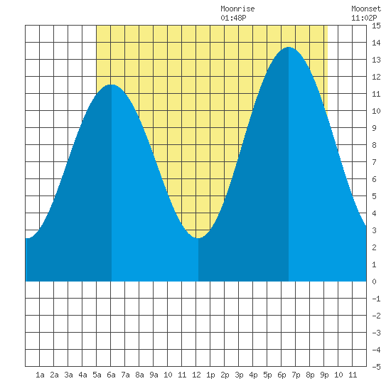Bartlett Cove tide chart for Thursday, August 4, 2022
