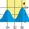 Bartlett Cove tide chart for Thursday, August 4, 2022