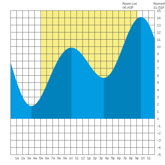 Bartlett Cove tide chart for Sunday, August 7, 2022