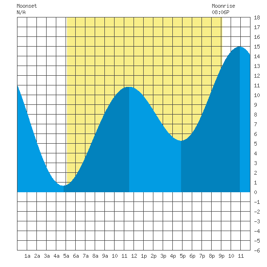 Bartlett Cove tide chart for Monday, August 8, 2022