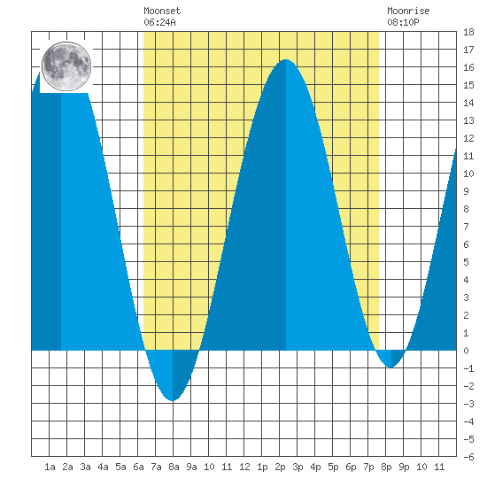 Bartlett Cove tide chart for Saturday, September 10, 2022