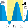 Bartlett Cove tide chart for Saturday, September 10, 2022