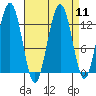 Bartlett Cove tide chart for Sunday, September 11, 2022