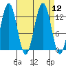 Bartlett Cove tide chart for Monday, September 12, 2022
