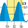 Bartlett Cove tide chart for Tuesday, September 13, 2022