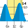 Bartlett Cove tide chart for Wednesday, September 14, 2022