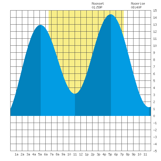 Bartlett Cove tide chart for Thursday, September 15, 2022
