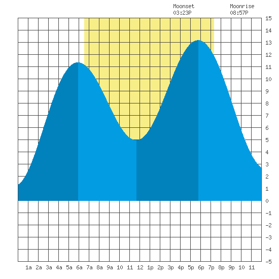 Bartlett Cove tide chart for Friday, September 16, 2022