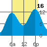 Bartlett Cove tide chart for Friday, September 16, 2022