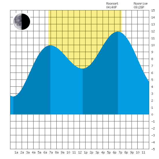 Bartlett Cove tide chart for Saturday, September 17, 2022
