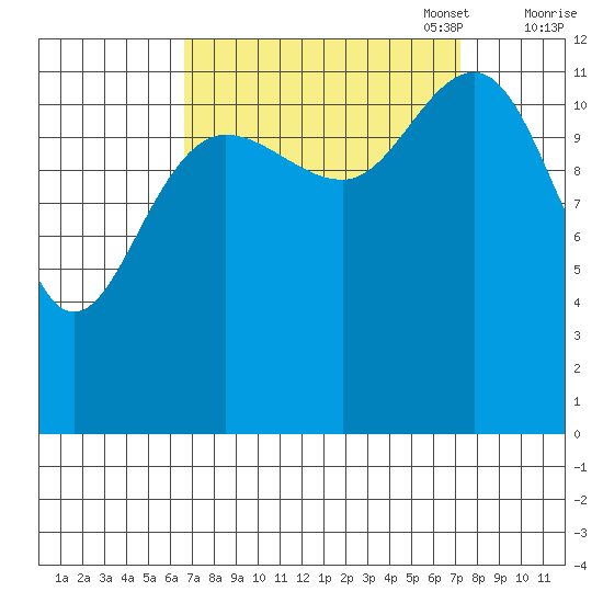 Bartlett Cove tide chart for Sunday, September 18, 2022