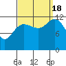 Bartlett Cove tide chart for Sunday, September 18, 2022