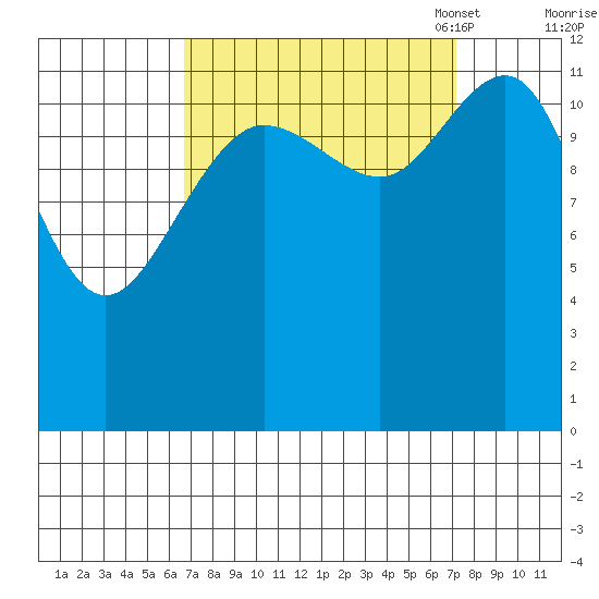 Bartlett Cove tide chart for Monday, September 19, 2022