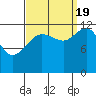 Bartlett Cove tide chart for Monday, September 19, 2022