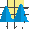 Bartlett Cove tide chart for Thursday, September 1, 2022