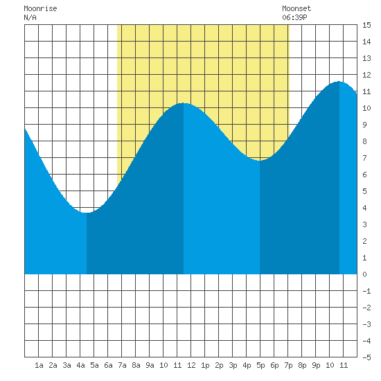 Bartlett Cove tide chart for Tuesday, September 20, 2022