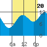 Bartlett Cove tide chart for Tuesday, September 20, 2022