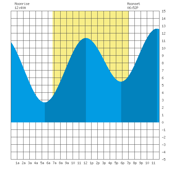 Bartlett Cove tide chart for Wednesday, September 21, 2022