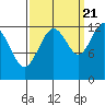 Bartlett Cove tide chart for Wednesday, September 21, 2022