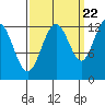Bartlett Cove tide chart for Thursday, September 22, 2022