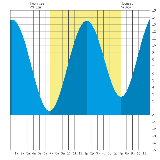 Bartlett Cove tide chart for Friday, September 23, 2022