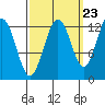 Bartlett Cove tide chart for Friday, September 23, 2022
