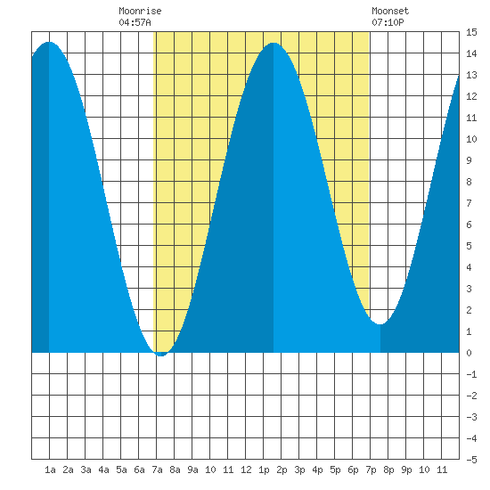 Bartlett Cove tide chart for Saturday, September 24, 2022