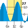 Bartlett Cove tide chart for Tuesday, September 27, 2022