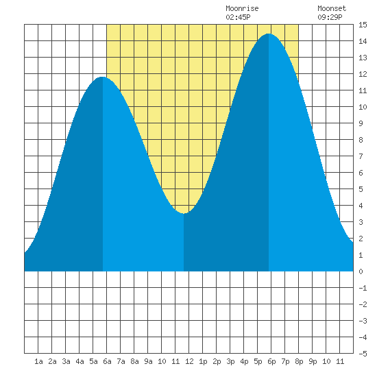 Bartlett Cove tide chart for Friday, September 2, 2022