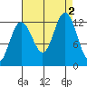 Bartlett Cove tide chart for Friday, September 2, 2022