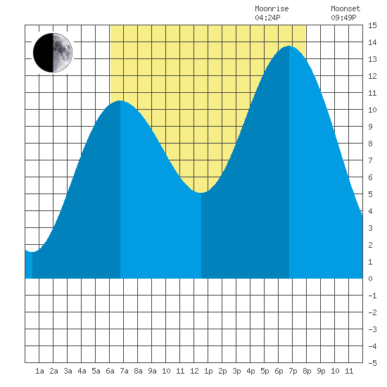 Bartlett Cove tide chart for Saturday, September 3, 2022