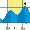 Bartlett Cove tide chart for Sunday, September 4, 2022