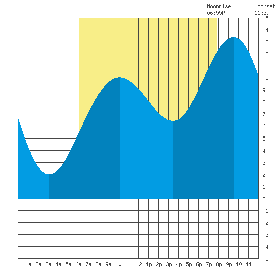 Bartlett Cove tide chart for Monday, September 5, 2022