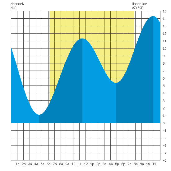 Bartlett Cove tide chart for Tuesday, September 6, 2022