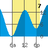 Bartlett Cove tide chart for Wednesday, September 7, 2022