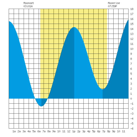 Bartlett Cove tide chart for Thursday, September 8, 2022