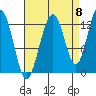 Bartlett Cove tide chart for Thursday, September 8, 2022