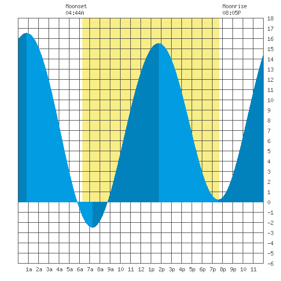 Bartlett Cove tide chart for Friday, September 9, 2022