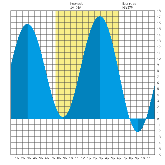 Bartlett Cove tide chart for Tuesday, October 11, 2022