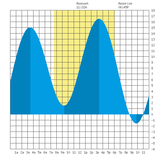 Bartlett Cove tide chart for Wednesday, October 12, 2022